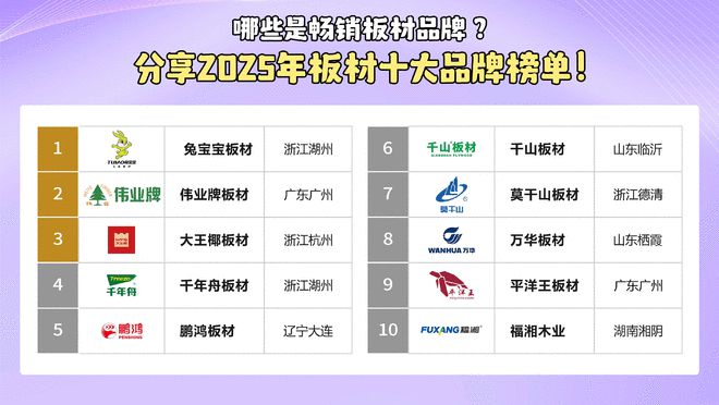 ag真人国际·(中国)官方网站哪些是畅销板材品牌？分享2025年板材十大品牌！