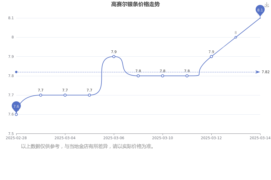 ag真人国际高赛尔银条价格多少钱一克？（2025年3月15日）