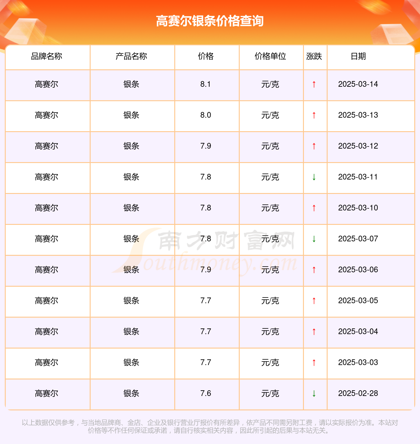 ag真人国际高赛尔银条价格多少钱一克？（2025年3月15日）(图2)