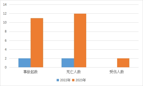 ag真人国际·(中国)官方网站2023年10月份乌鲁木齐市生产安全事故 分析及1